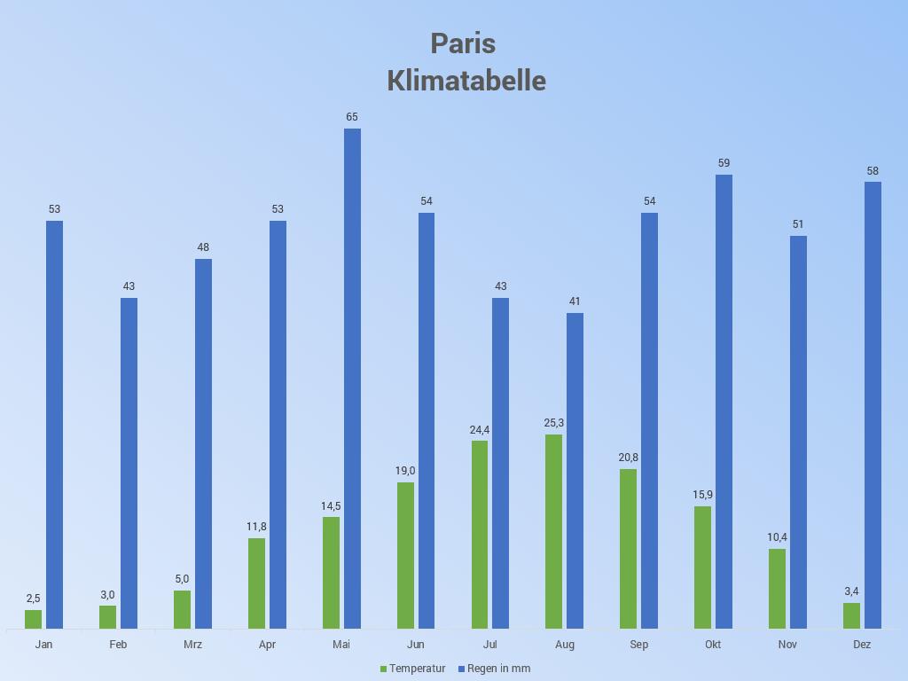 Paris Klimatabelle