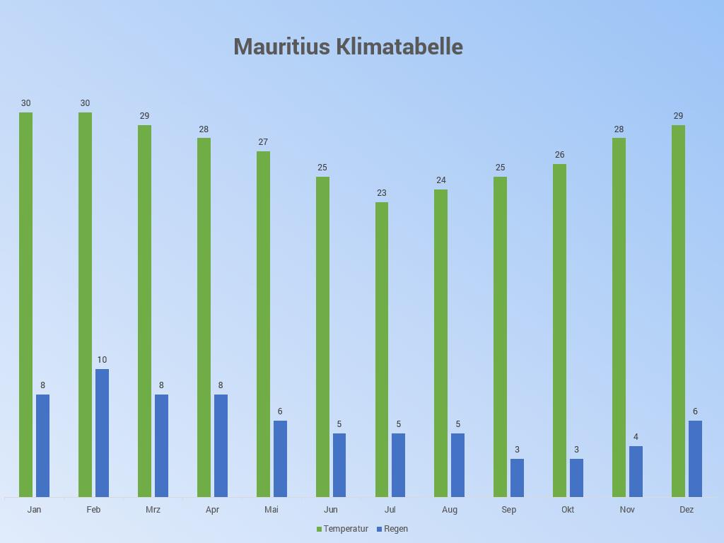 Mauritius Klimatabelle