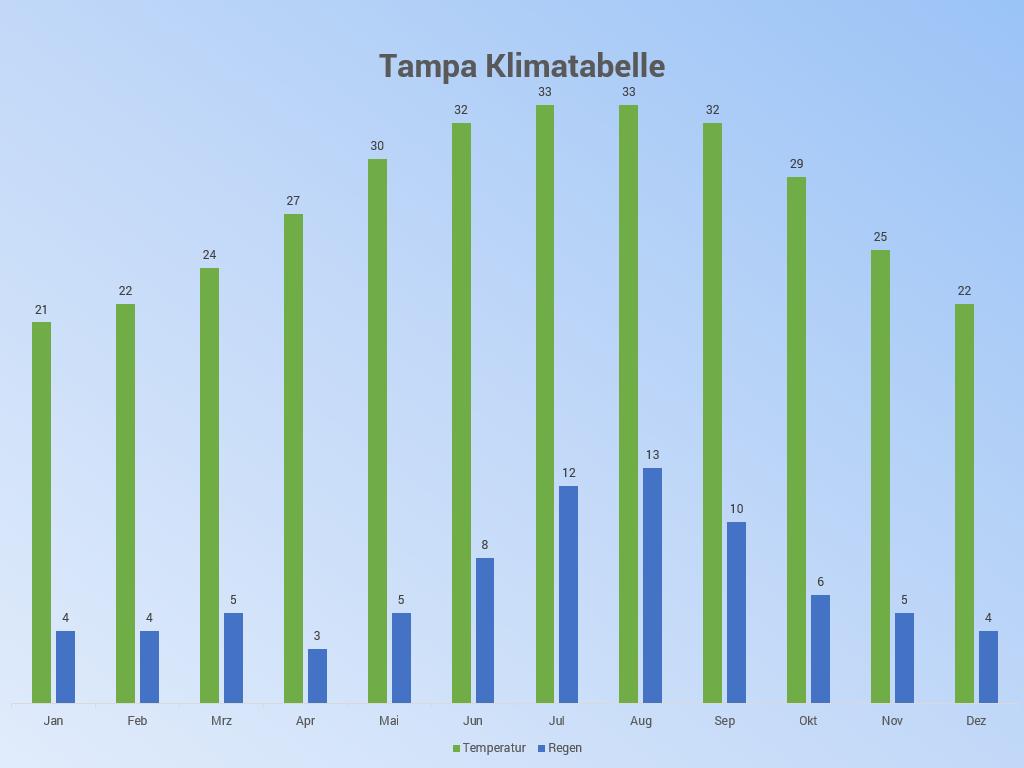 Tampa Klimatabelle
