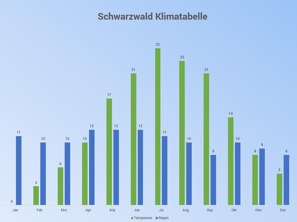 Schwarzwald Klimatabelle