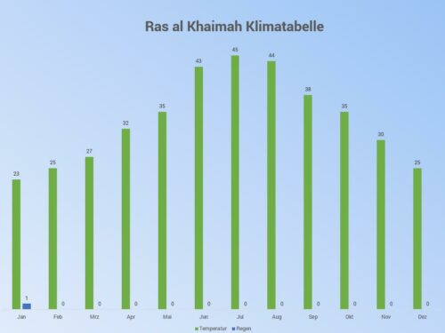 Wetter In Ras Al Khaimah Im Dezember Ras al Khaimah Wetter, wann sollte man dort Urlaub machen mit Tipps